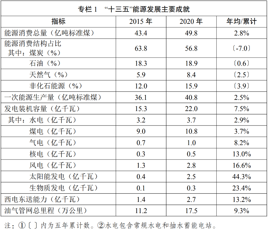 十三五能源發(fā)展主要成就