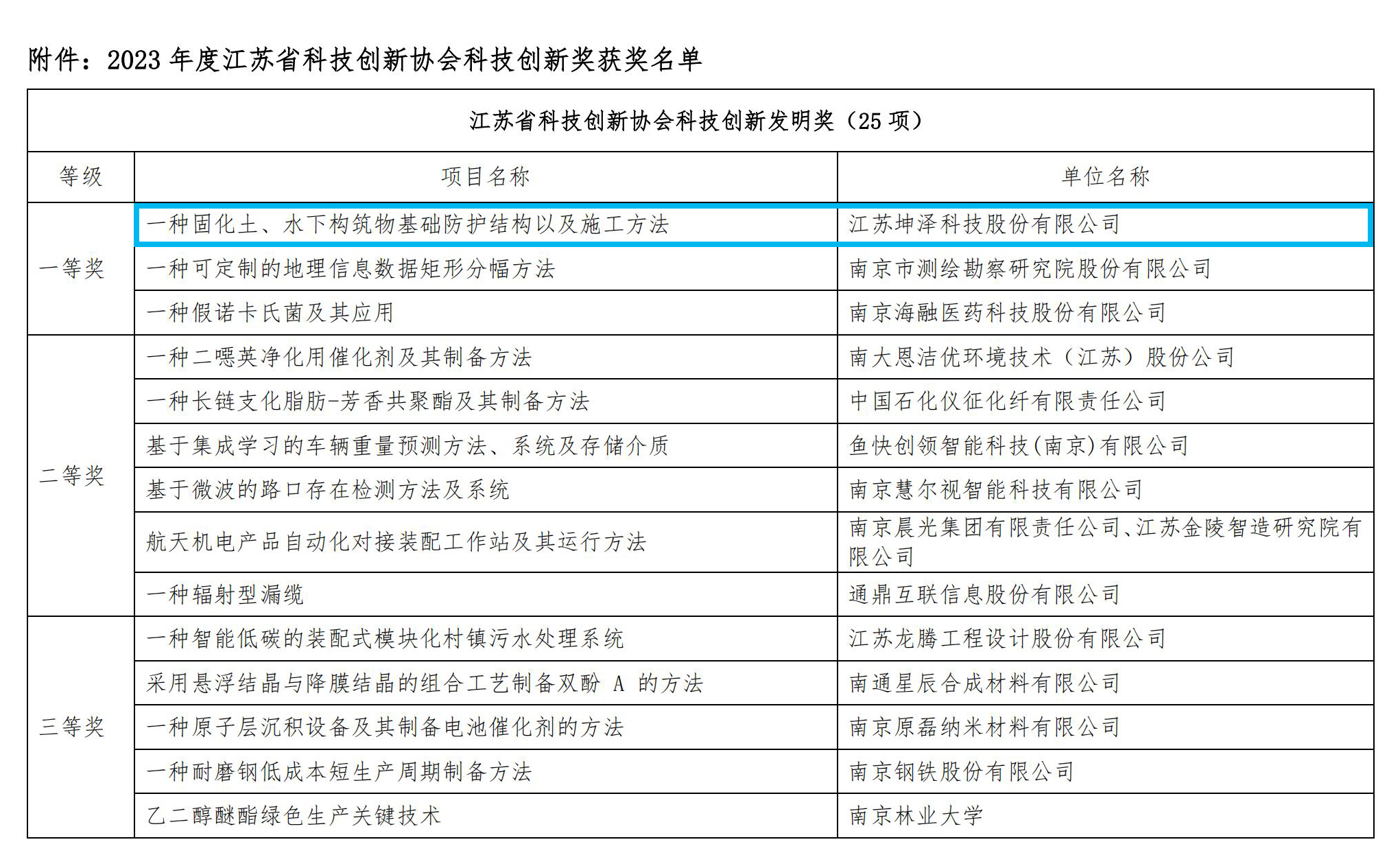 2023年江蘇省科技創(chuàng)新協(xié)會科技創(chuàng)新獎評獎結(jié)果_06