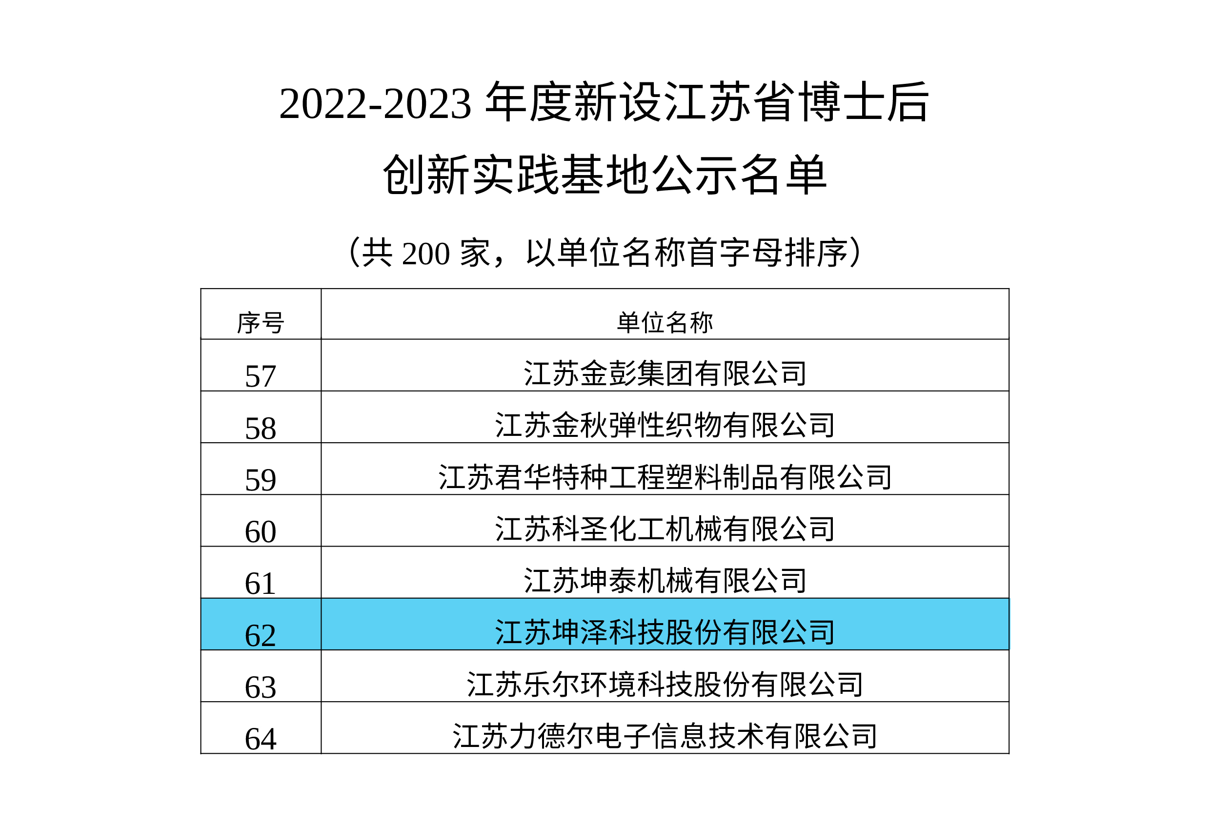 2022-2023年度新設(shè)江蘇省博士后創(chuàng)新實踐基地公示名單（共200家）-1