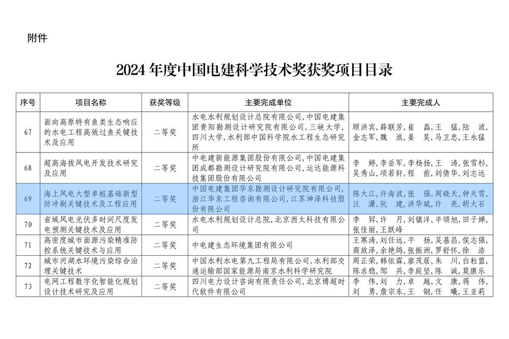 2024年度中國電建科學(xué)技術(shù)獎獲獎項目目錄-1